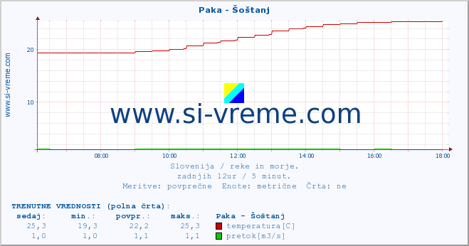 POVPREČJE :: Paka - Šoštanj :: temperatura | pretok | višina :: zadnji dan / 5 minut.