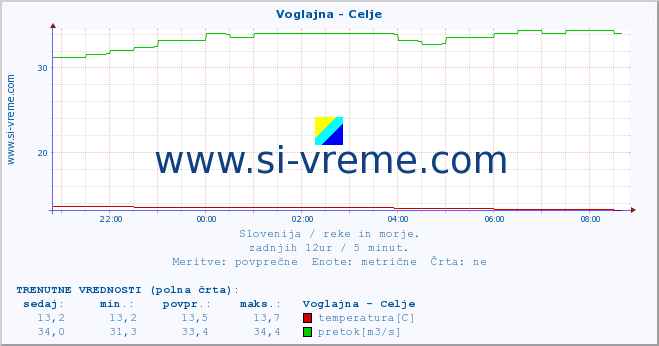 POVPREČJE :: Voglajna - Celje :: temperatura | pretok | višina :: zadnji dan / 5 minut.