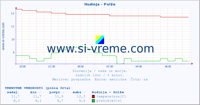 POVPREČJE :: Hudinja - Polže :: temperatura | pretok | višina :: zadnji dan / 5 minut.