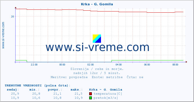 POVPREČJE :: Krka - G. Gomila :: temperatura | pretok | višina :: zadnji dan / 5 minut.