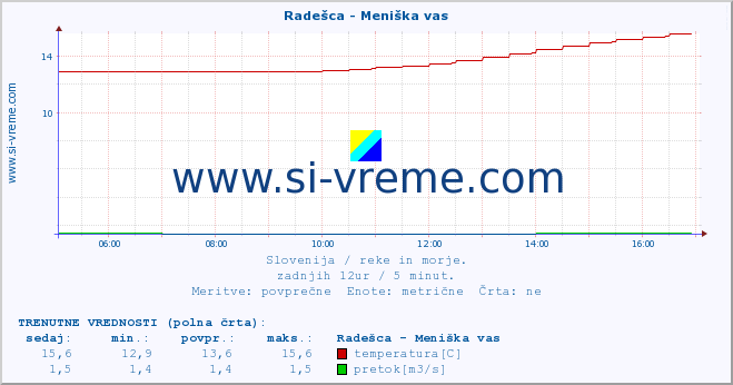 POVPREČJE :: Radešca - Meniška vas :: temperatura | pretok | višina :: zadnji dan / 5 minut.