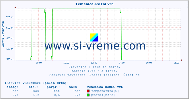 POVPREČJE :: Temenica-Rožni Vrh :: temperatura | pretok | višina :: zadnji dan / 5 minut.