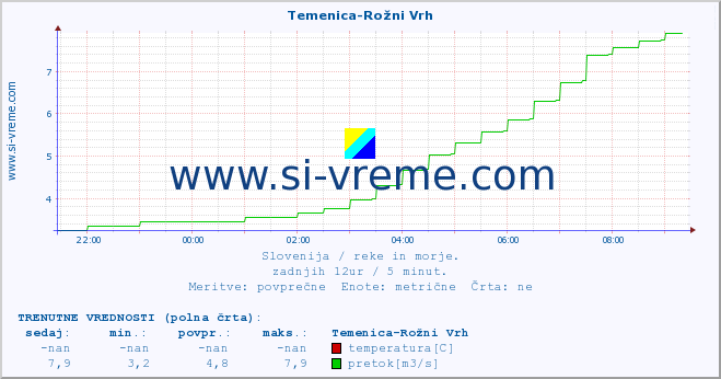 POVPREČJE :: Temenica-Rožni Vrh :: temperatura | pretok | višina :: zadnji dan / 5 minut.