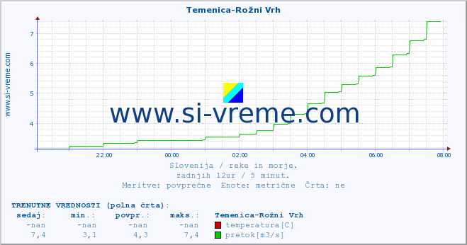 POVPREČJE :: Temenica-Rožni Vrh :: temperatura | pretok | višina :: zadnji dan / 5 minut.