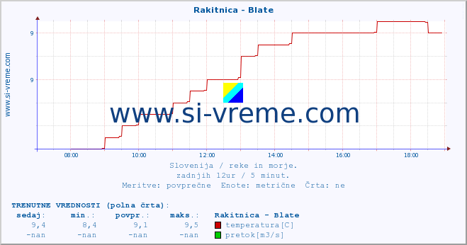 POVPREČJE :: Rakitnica - Blate :: temperatura | pretok | višina :: zadnji dan / 5 minut.