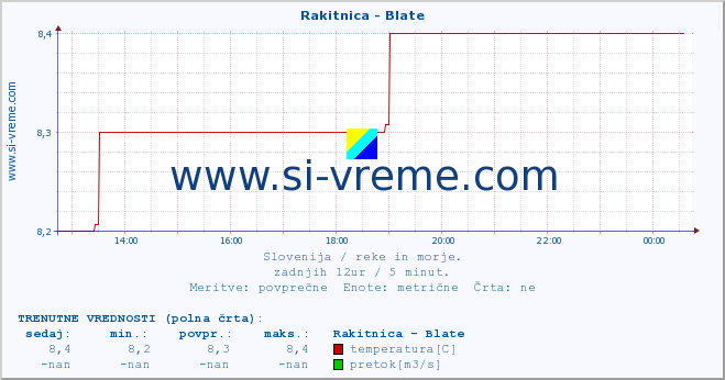 POVPREČJE :: Rakitnica - Blate :: temperatura | pretok | višina :: zadnji dan / 5 minut.