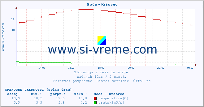 POVPREČJE :: Soča - Kršovec :: temperatura | pretok | višina :: zadnji dan / 5 minut.