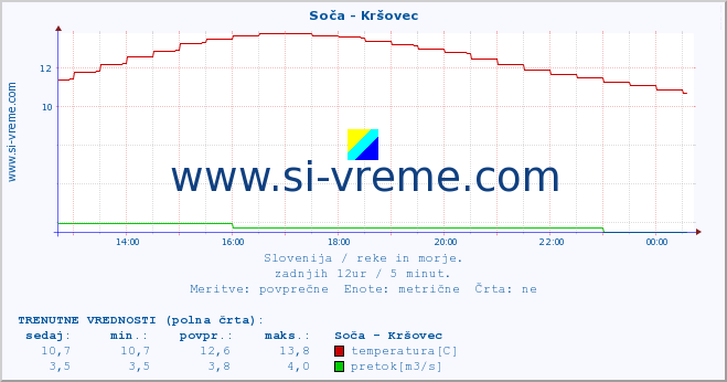 POVPREČJE :: Soča - Kršovec :: temperatura | pretok | višina :: zadnji dan / 5 minut.