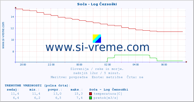 POVPREČJE :: Soča - Log Čezsoški :: temperatura | pretok | višina :: zadnji dan / 5 minut.