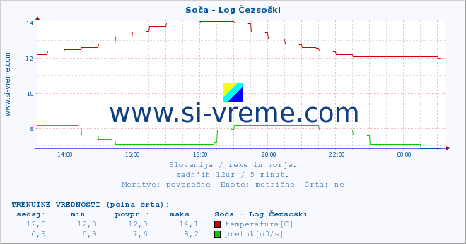 POVPREČJE :: Soča - Log Čezsoški :: temperatura | pretok | višina :: zadnji dan / 5 minut.