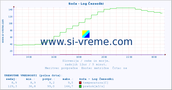 POVPREČJE :: Soča - Log Čezsoški :: temperatura | pretok | višina :: zadnji dan / 5 minut.