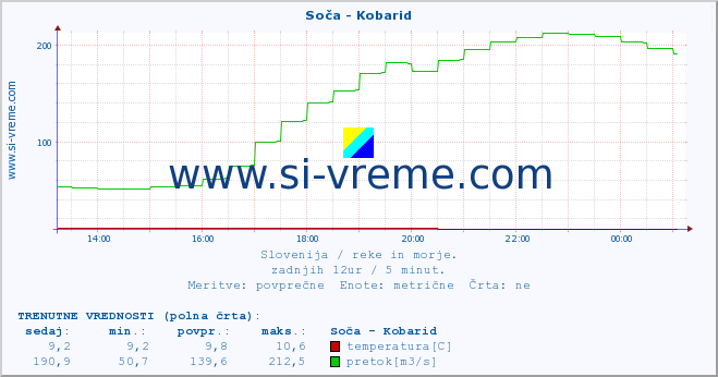 POVPREČJE :: Soča - Kobarid :: temperatura | pretok | višina :: zadnji dan / 5 minut.