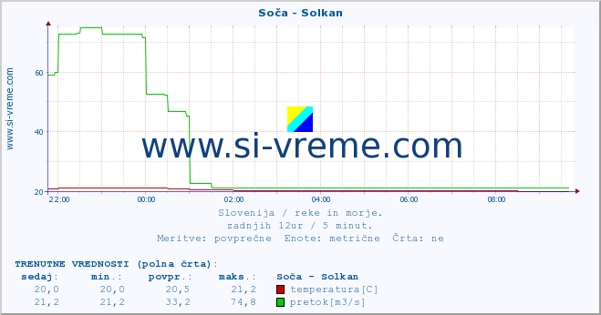 POVPREČJE :: Soča - Solkan :: temperatura | pretok | višina :: zadnji dan / 5 minut.