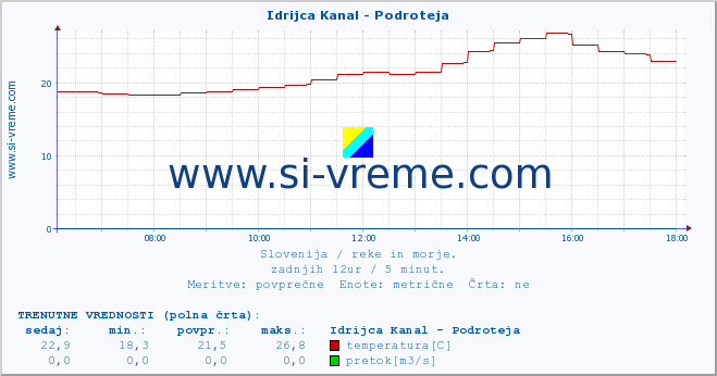 POVPREČJE :: Idrijca Kanal - Podroteja :: temperatura | pretok | višina :: zadnji dan / 5 minut.