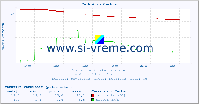 POVPREČJE :: Cerknica - Cerkno :: temperatura | pretok | višina :: zadnji dan / 5 minut.