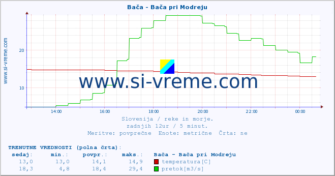 POVPREČJE :: Bača - Bača pri Modreju :: temperatura | pretok | višina :: zadnji dan / 5 minut.