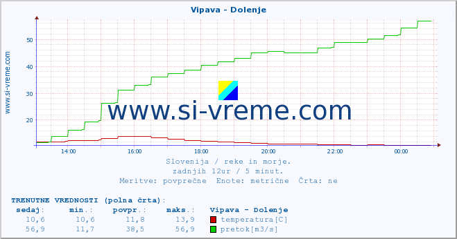 POVPREČJE :: Vipava - Dolenje :: temperatura | pretok | višina :: zadnji dan / 5 minut.