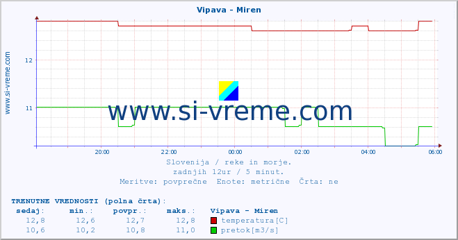 POVPREČJE :: Vipava - Miren :: temperatura | pretok | višina :: zadnji dan / 5 minut.