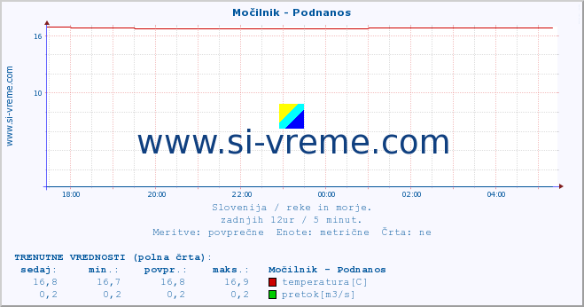 POVPREČJE :: Močilnik - Podnanos :: temperatura | pretok | višina :: zadnji dan / 5 minut.