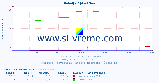 POVPREČJE :: Hubelj - Ajdovščina :: temperatura | pretok | višina :: zadnji dan / 5 minut.