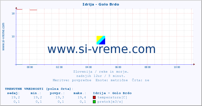 POVPREČJE :: Idrija - Golo Brdo :: temperatura | pretok | višina :: zadnji dan / 5 minut.