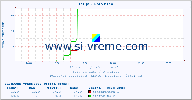 POVPREČJE :: Idrija - Golo Brdo :: temperatura | pretok | višina :: zadnji dan / 5 minut.