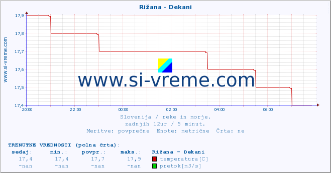 POVPREČJE :: Rižana - Dekani :: temperatura | pretok | višina :: zadnji dan / 5 minut.