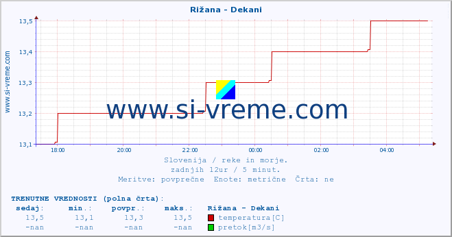 POVPREČJE :: Rižana - Dekani :: temperatura | pretok | višina :: zadnji dan / 5 minut.