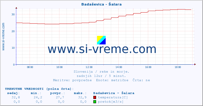 POVPREČJE :: Badaševica - Šalara :: temperatura | pretok | višina :: zadnji dan / 5 minut.