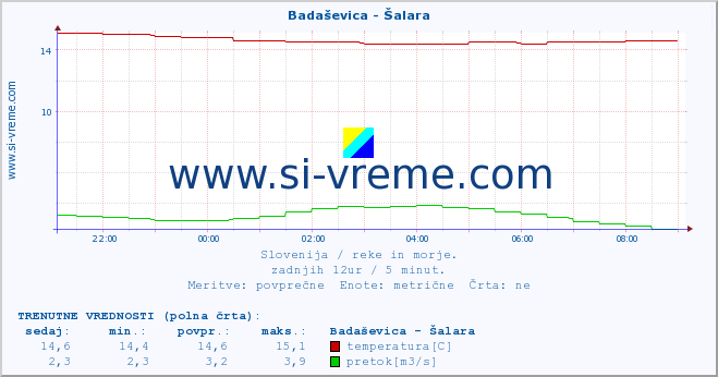 POVPREČJE :: Badaševica - Šalara :: temperatura | pretok | višina :: zadnji dan / 5 minut.