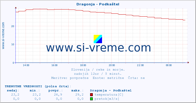 POVPREČJE :: Dragonja - Podkaštel :: temperatura | pretok | višina :: zadnji dan / 5 minut.