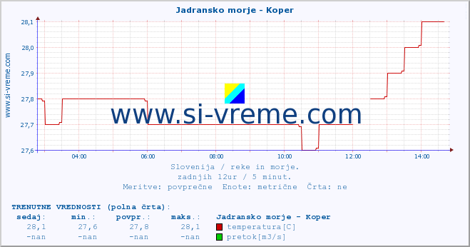 POVPREČJE :: Jadransko morje - Koper :: temperatura | pretok | višina :: zadnji dan / 5 minut.