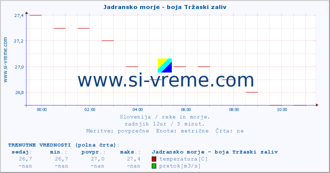 POVPREČJE :: Jadransko morje - boja Tržaski zaliv :: temperatura | pretok | višina :: zadnji dan / 5 minut.