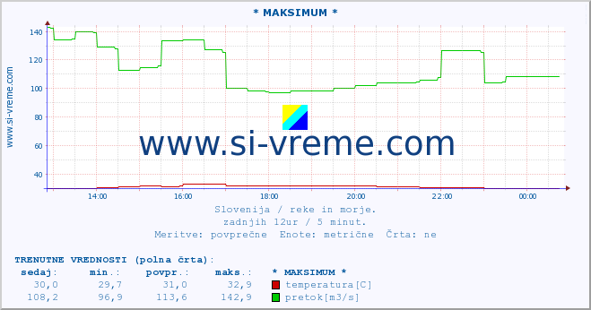 POVPREČJE :: * MAKSIMUM * :: temperatura | pretok | višina :: zadnji dan / 5 minut.