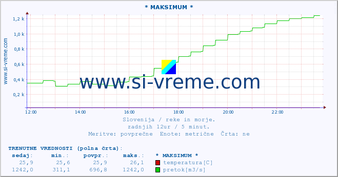 POVPREČJE :: * MAKSIMUM * :: temperatura | pretok | višina :: zadnji dan / 5 minut.