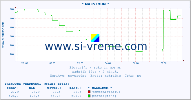 POVPREČJE :: * MAKSIMUM * :: temperatura | pretok | višina :: zadnji dan / 5 minut.