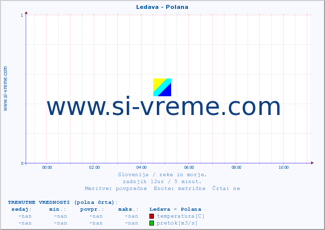 POVPREČJE :: Ledava - Polana :: temperatura | pretok | višina :: zadnji dan / 5 minut.