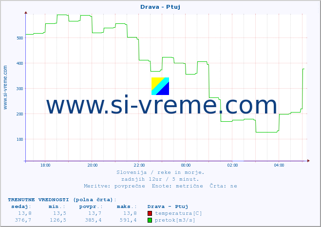 POVPREČJE :: Drava - Ptuj :: temperatura | pretok | višina :: zadnji dan / 5 minut.