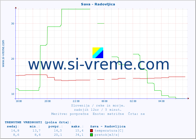 POVPREČJE :: Sava - Radovljica :: temperatura | pretok | višina :: zadnji dan / 5 minut.