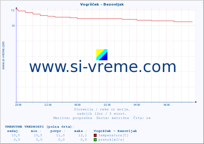 POVPREČJE :: Vogršček - Bezovljak :: temperatura | pretok | višina :: zadnji dan / 5 minut.