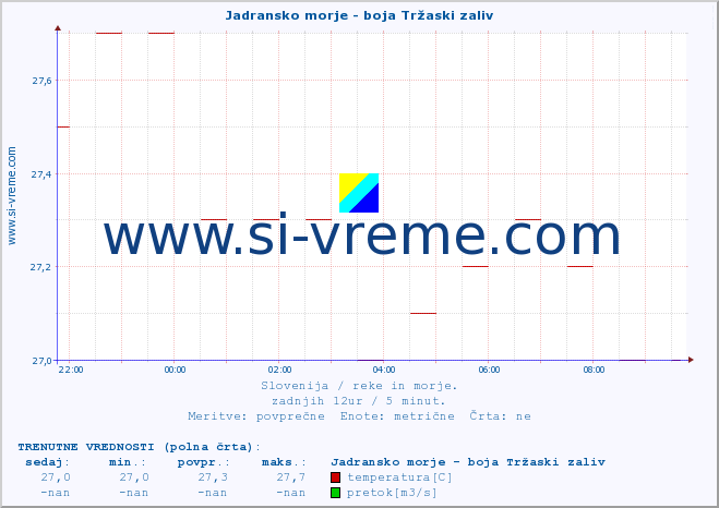 POVPREČJE :: Jadransko morje - boja Tržaski zaliv :: temperatura | pretok | višina :: zadnji dan / 5 minut.