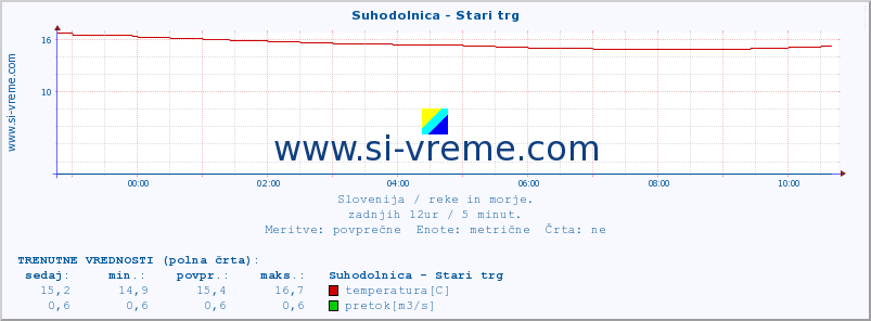 POVPREČJE :: Suhodolnica - Stari trg :: temperatura | pretok | višina :: zadnji dan / 5 minut.