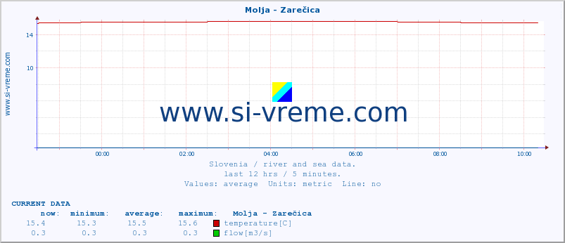  :: Molja - Zarečica :: temperature | flow | height :: last day / 5 minutes.