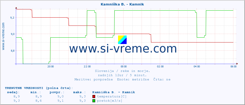 POVPREČJE :: Meža -  Črna :: temperatura | pretok | višina :: zadnji dan / 5 minut.