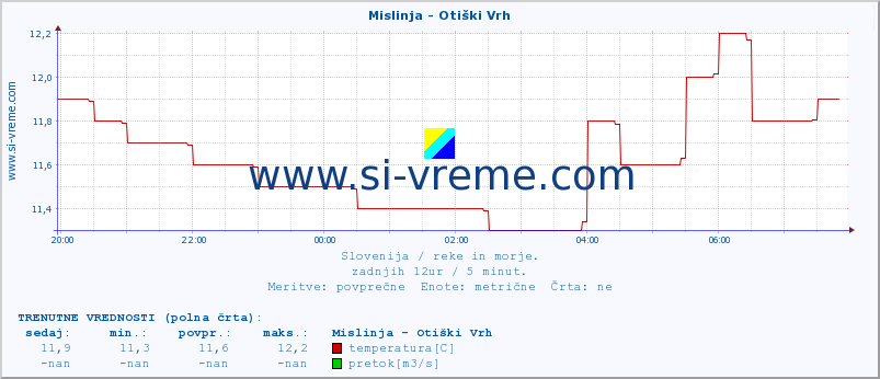 POVPREČJE :: Mislinja - Otiški Vrh :: temperatura | pretok | višina :: zadnji dan / 5 minut.