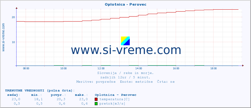 POVPREČJE :: Oplotnica - Perovec :: temperatura | pretok | višina :: zadnji dan / 5 minut.