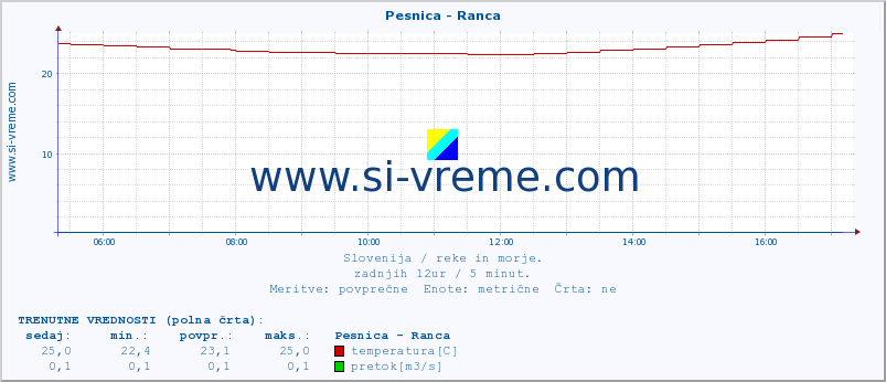 POVPREČJE :: Pesnica - Ranca :: temperatura | pretok | višina :: zadnji dan / 5 minut.