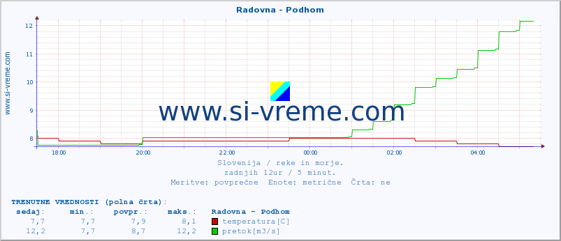 POVPREČJE :: Radovna - Podhom :: temperatura | pretok | višina :: zadnji dan / 5 minut.