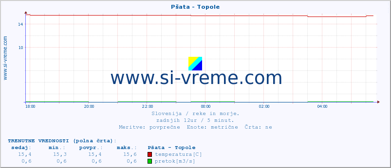 POVPREČJE :: Pšata - Topole :: temperatura | pretok | višina :: zadnji dan / 5 minut.