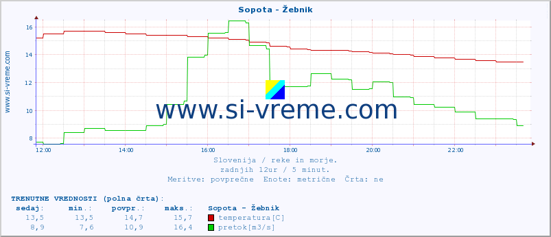 POVPREČJE :: Sopota - Žebnik :: temperatura | pretok | višina :: zadnji dan / 5 minut.